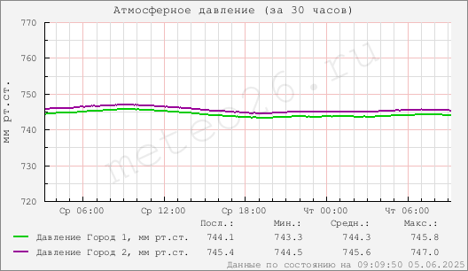 Атмосферное давление (за 30 часов)