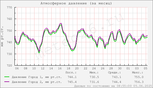 Атмосферное давление (за месяц)