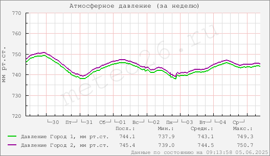 Атмосферное давление (за неделю)