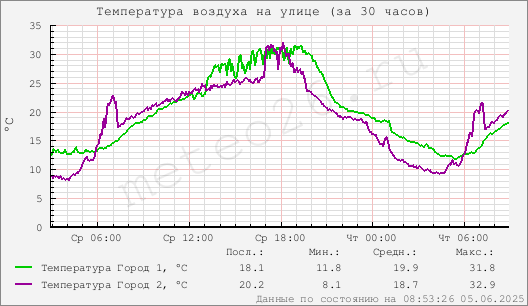 Температура воздуха на улице (за 30 часов)