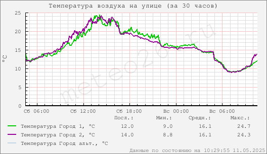 Температура воздуха на улице (за 30 часов)