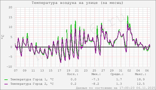Температура воздуха на улице (за месяц)