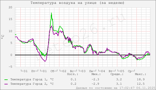 Температура воздуха на улице (за неделю)
