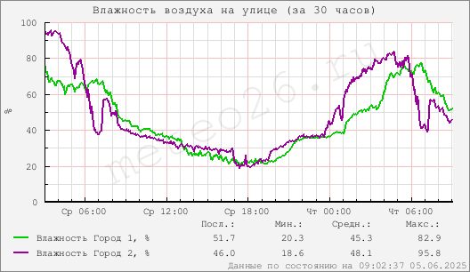 Влажность воздуха на улице (за 30 часов)