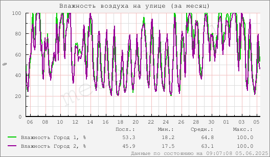 Влажность воздуха на улице (за месяц)