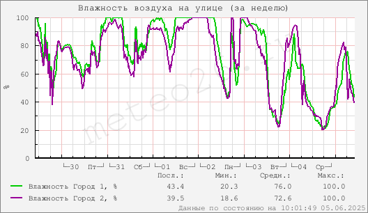 Влажность воздуха на улице (за неделю)