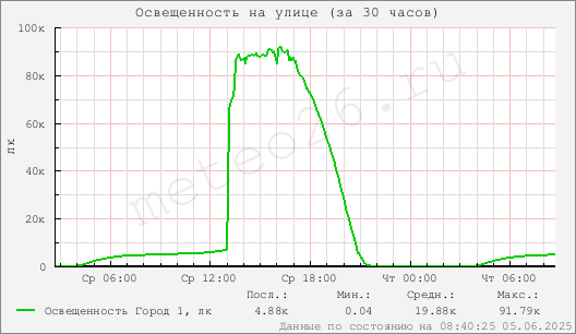 Освещенность на улице (за 30 часов)