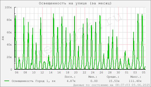 Освещенность на улице (за месяц)