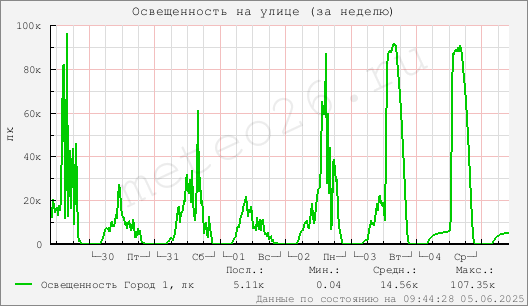 Освещенность на улице (за неделю)