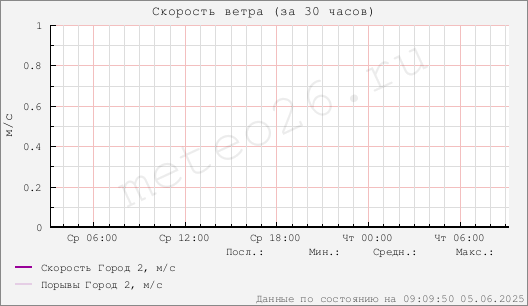 Скорость ветра на улице (за 30 часов)