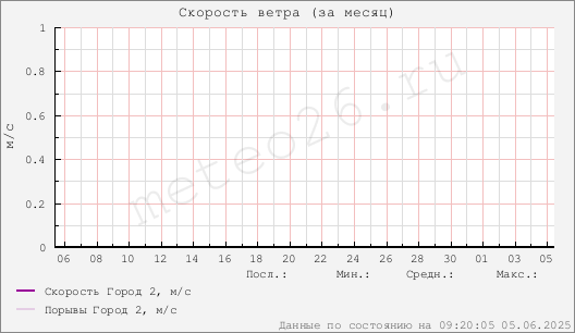 Скорость ветра на улице (за месяц)