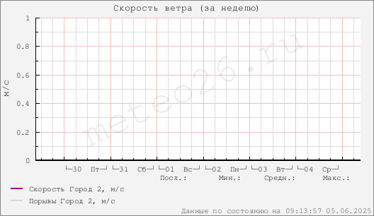 Скорость ветра на улице (за неделю)